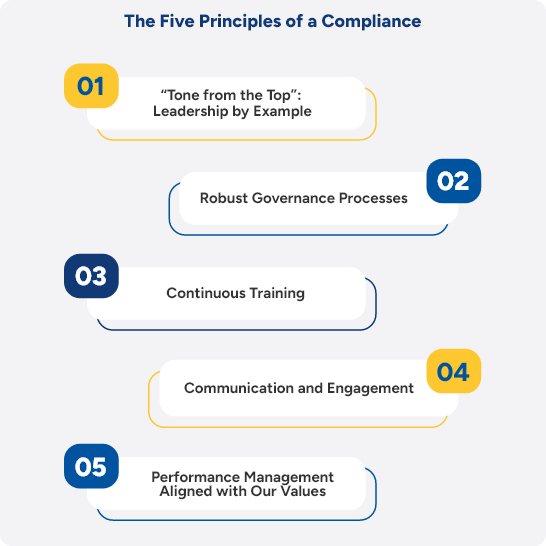 The Five Principles of a Compliance. 01 Tone from the top: Leadership by Example. 02 Robust Governance Processes. 03Continuous Training. 04 Communication and Engagement. 05 Performance Management Aligned with Our Values.