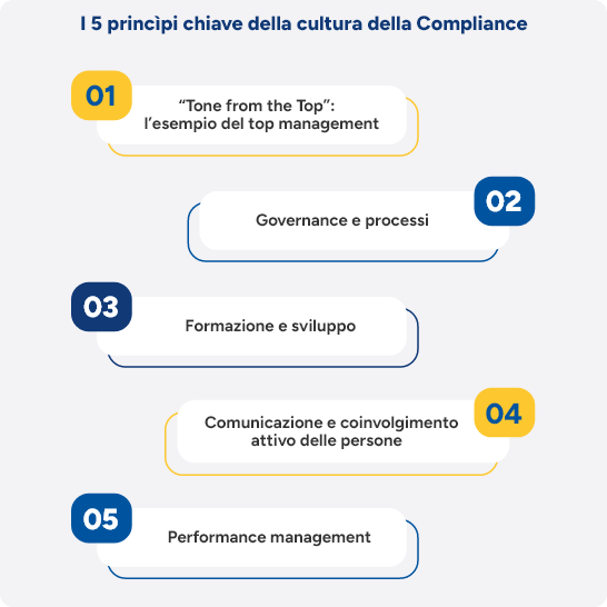 I 5 principi chiave della cultura della compliance. 01 Tone from the top: l’esempio del top management. 02 Governance e processi. 03 Formazione e sviluppo. 04 Comunicazione e coinvolgimento attivo. 05 Performance mangement.