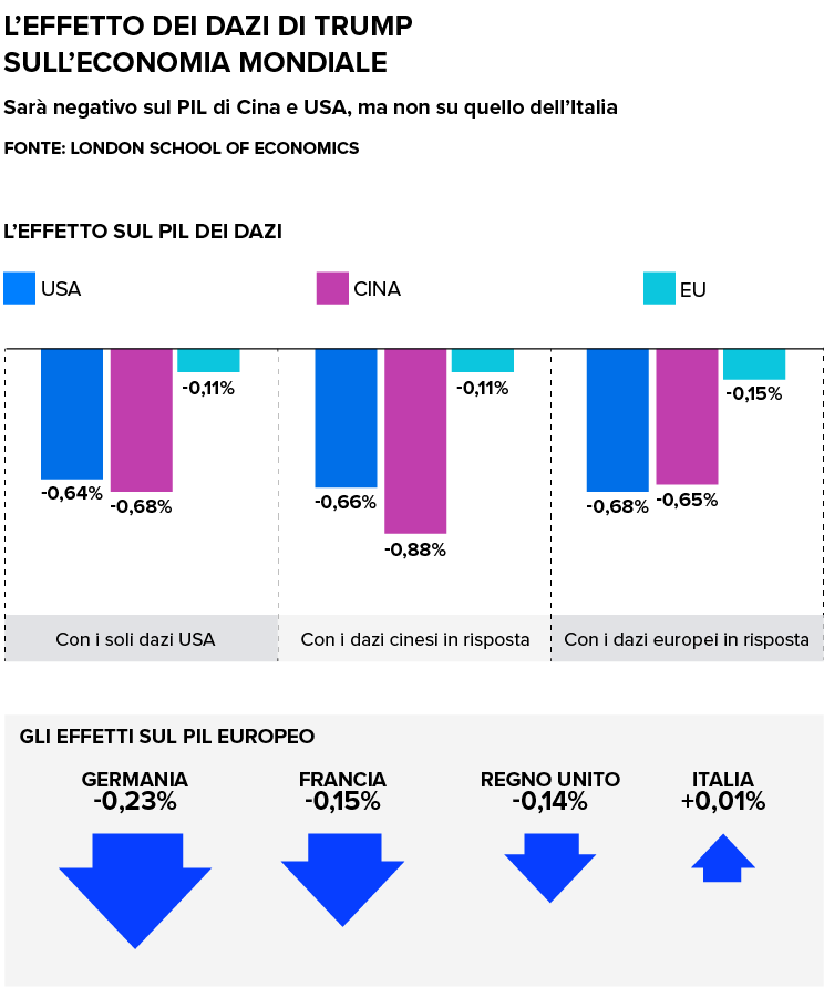 Grafico che mostra  l’effetto dei dazi di Trump sull’economia mondiale