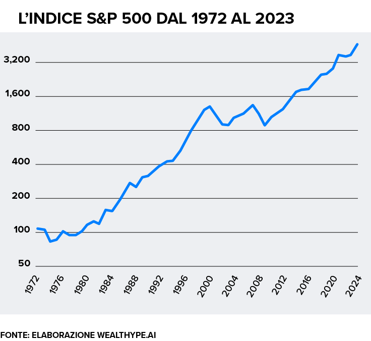 Grafico che mostra il valore dell’indice S&P 500 dal 1972 al 2023