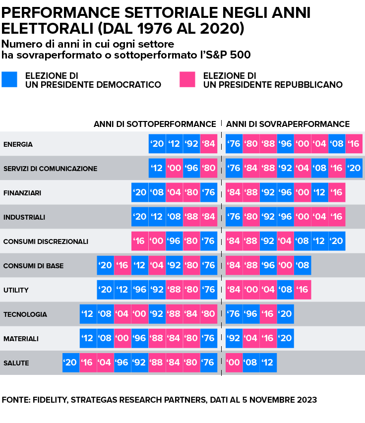 Performance settoriale negli anni elettorali dal 1976 al 2020