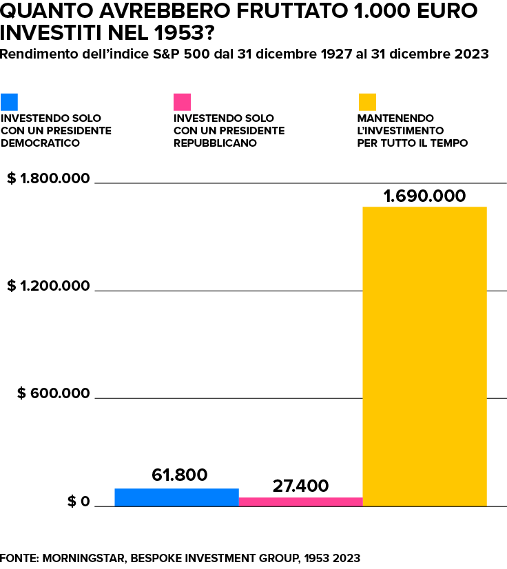 Grafico che mostra quanto avrebbero fruttato mille euro investiti nel 1953