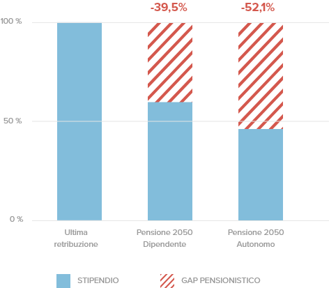 Rappresentazione del gap pensionistico