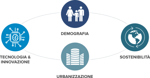 Demografia, sostenibilità, urbanizzazione, tecnologia e urbanizzazione connessi tra loro.