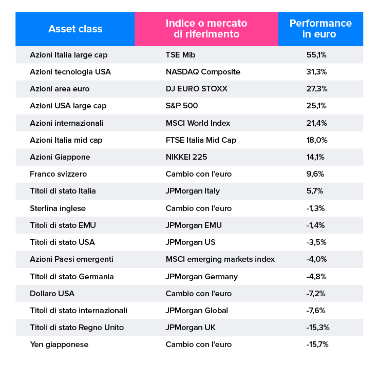 è formato da liquidi e azioni Più liquidi e consentono di diversificare, ecco perché gli Etf sono meglio  di azioni e bond main image 1