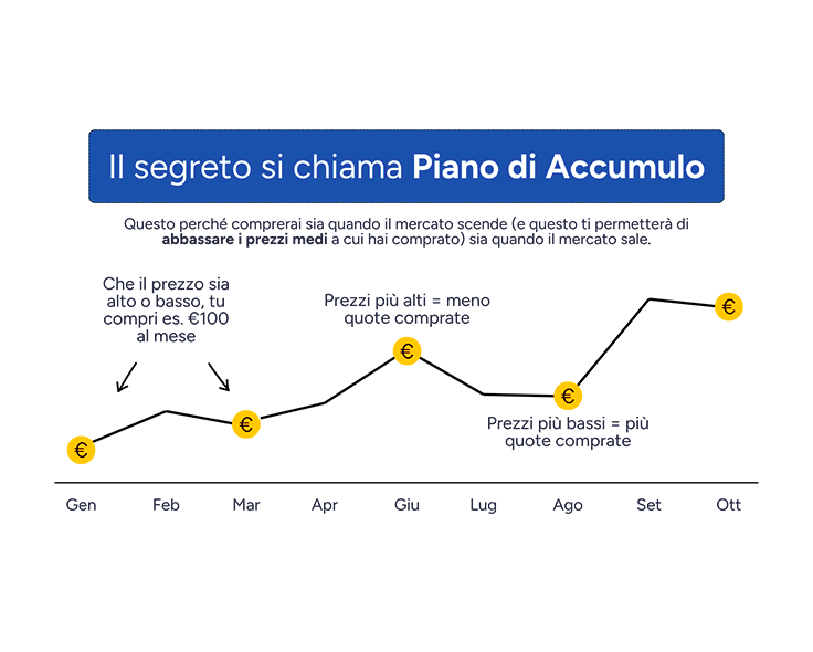 Pac Cos PAC: cos’è, vantaggi e come funziona un piano di accumulo - Fineco