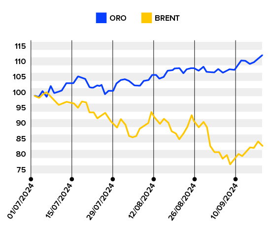 grafico lineare che mostra l'andamento crescente dell'oro versus l'andamento decrescente del brent