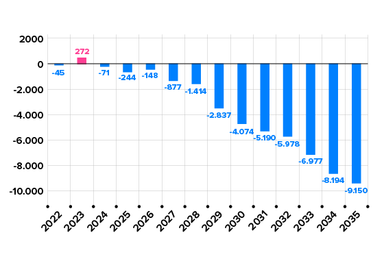 Grafico che mostra che l'offerta è calata negli anni
