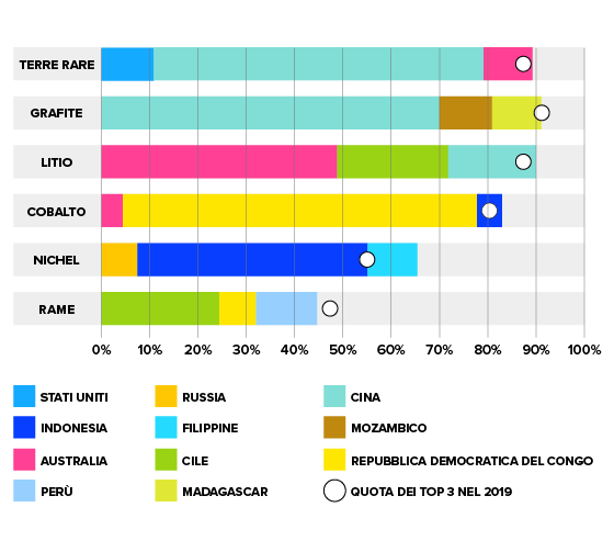 Grafico che mostra la quota dei minerari critici a seconda del paese