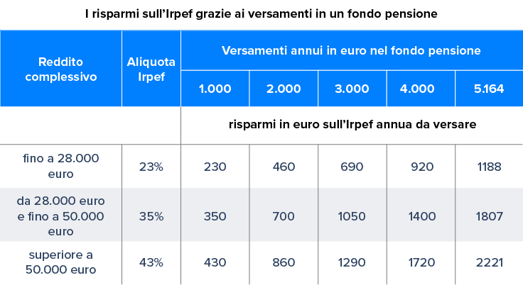 pensione anticipata e liquidazione tfr Pensione anticipata 2025, a 64 anni con importo più alto: ecco come fare  con il TFR ad un fondo pensione e i destinatari main image 1